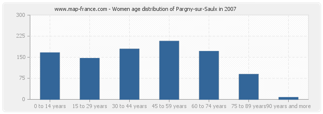 Women age distribution of Pargny-sur-Saulx in 2007