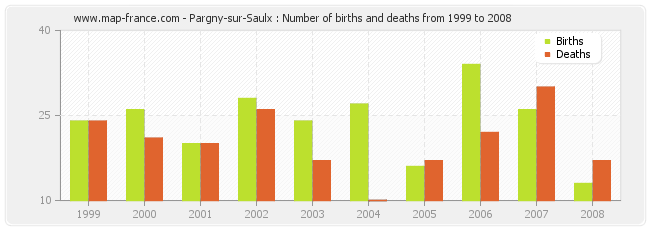 Pargny-sur-Saulx : Number of births and deaths from 1999 to 2008
