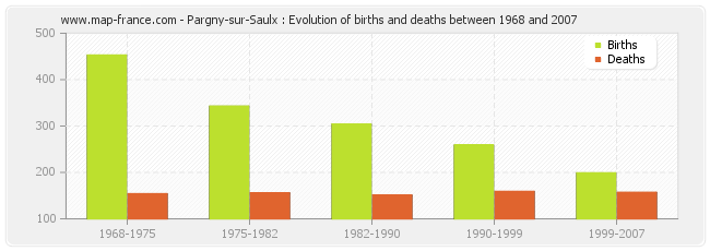 Pargny-sur-Saulx : Evolution of births and deaths between 1968 and 2007