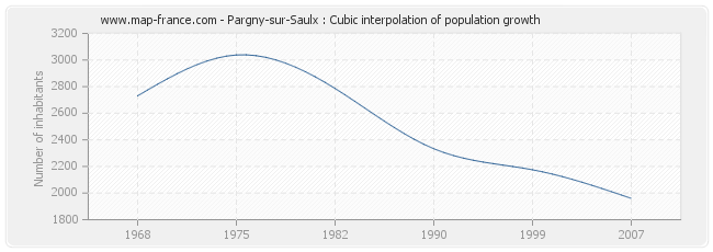 Pargny-sur-Saulx : Cubic interpolation of population growth