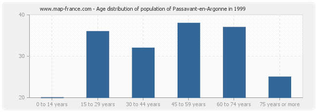 Age distribution of population of Passavant-en-Argonne in 1999