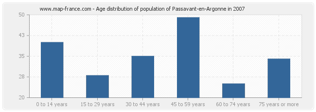 Age distribution of population of Passavant-en-Argonne in 2007