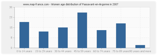 Women age distribution of Passavant-en-Argonne in 2007