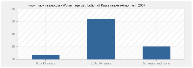 Women age distribution of Passavant-en-Argonne in 2007