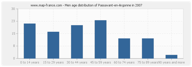 Men age distribution of Passavant-en-Argonne in 2007