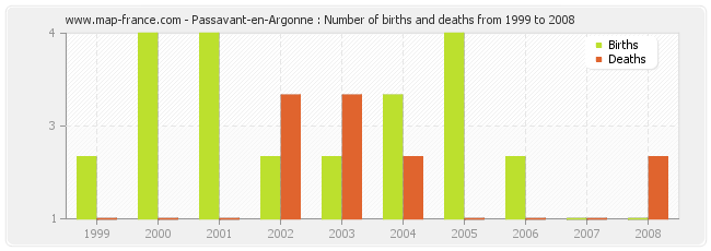 Passavant-en-Argonne : Number of births and deaths from 1999 to 2008