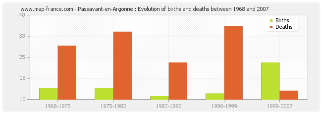 Passavant-en-Argonne : Evolution of births and deaths between 1968 and 2007