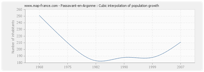 Passavant-en-Argonne : Cubic interpolation of population growth