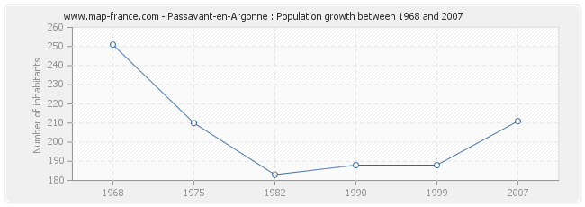 Population Passavant-en-Argonne