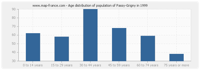 Age distribution of population of Passy-Grigny in 1999