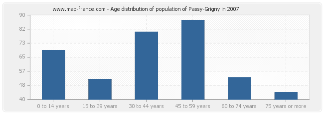Age distribution of population of Passy-Grigny in 2007