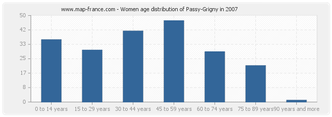 Women age distribution of Passy-Grigny in 2007