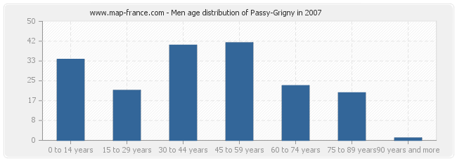 Men age distribution of Passy-Grigny in 2007