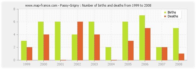 Passy-Grigny : Number of births and deaths from 1999 to 2008