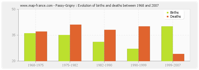 Passy-Grigny : Evolution of births and deaths between 1968 and 2007