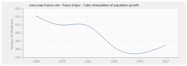 Passy-Grigny : Cubic interpolation of population growth