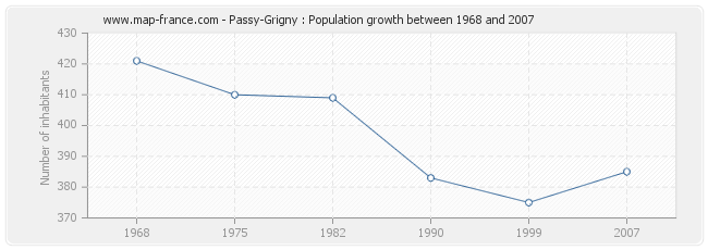 Population Passy-Grigny