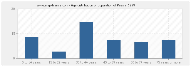 Age distribution of population of Péas in 1999