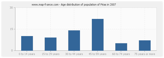 Age distribution of population of Péas in 2007