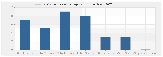 Women age distribution of Péas in 2007