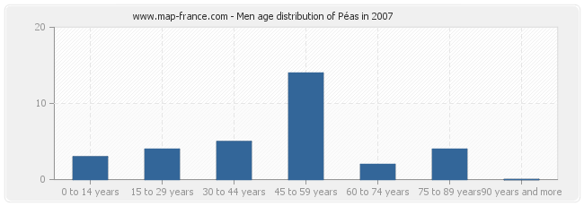 Men age distribution of Péas in 2007