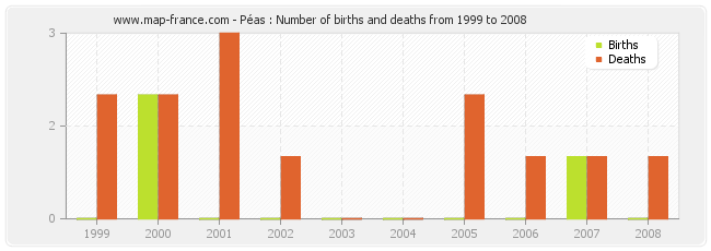 Péas : Number of births and deaths from 1999 to 2008