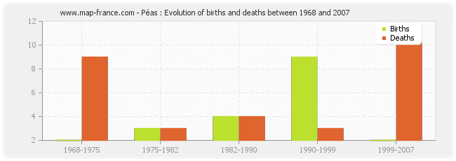 Péas : Evolution of births and deaths between 1968 and 2007