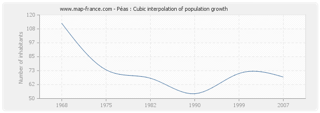 Péas : Cubic interpolation of population growth