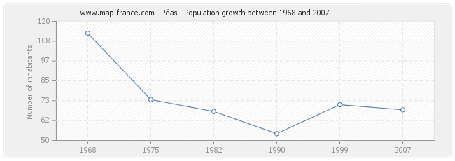 Population Péas