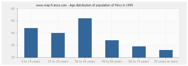 Age distribution of population of Pévy in 1999