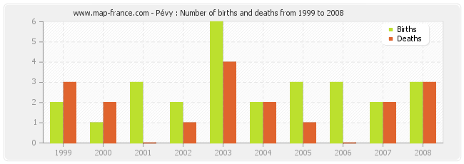 Pévy : Number of births and deaths from 1999 to 2008
