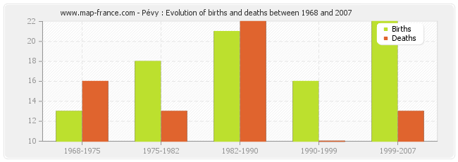 Pévy : Evolution of births and deaths between 1968 and 2007