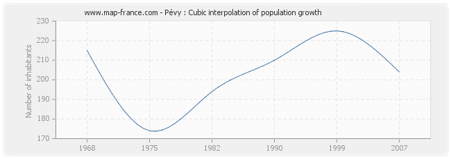 Pévy : Cubic interpolation of population growth