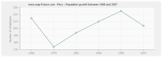 Population Pévy
