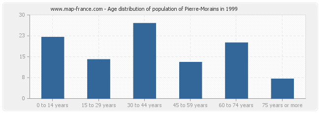 Age distribution of population of Pierre-Morains in 1999