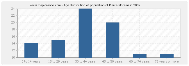 Age distribution of population of Pierre-Morains in 2007