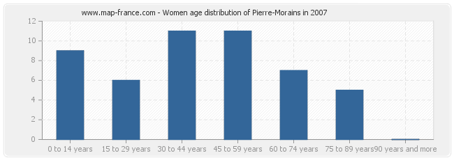 Women age distribution of Pierre-Morains in 2007