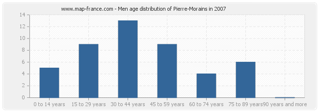 Men age distribution of Pierre-Morains in 2007