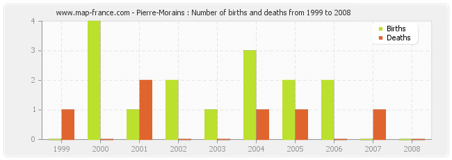 Pierre-Morains : Number of births and deaths from 1999 to 2008