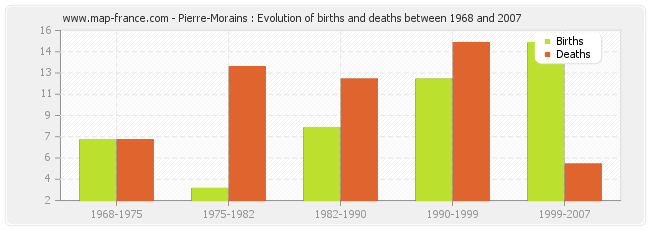 Pierre-Morains : Evolution of births and deaths between 1968 and 2007
