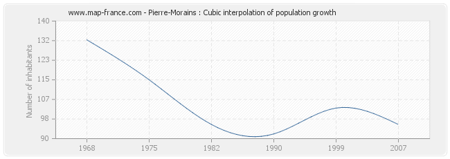 Pierre-Morains : Cubic interpolation of population growth