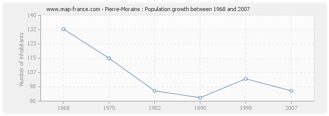 Population Pierre-Morains