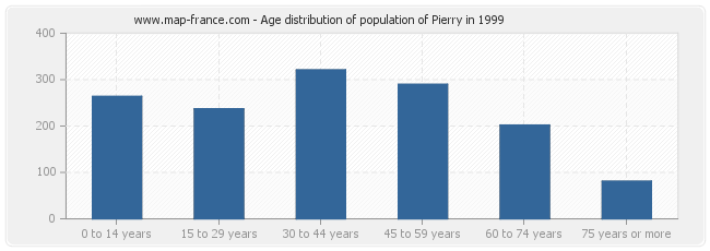Age distribution of population of Pierry in 1999