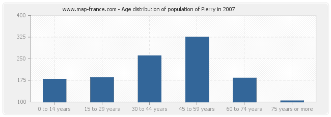 Age distribution of population of Pierry in 2007