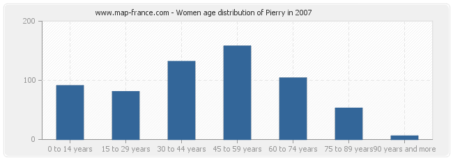 Women age distribution of Pierry in 2007