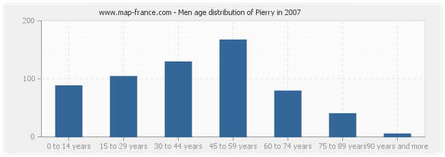 Men age distribution of Pierry in 2007