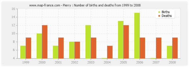 Pierry : Number of births and deaths from 1999 to 2008
