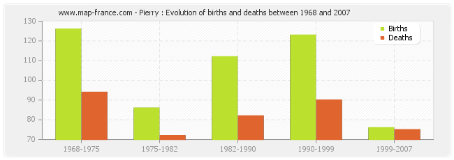 Pierry : Evolution of births and deaths between 1968 and 2007