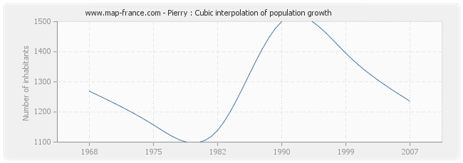 Pierry : Cubic interpolation of population growth