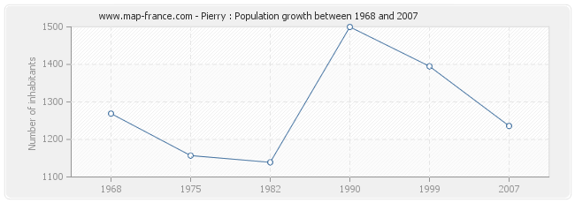 Population Pierry